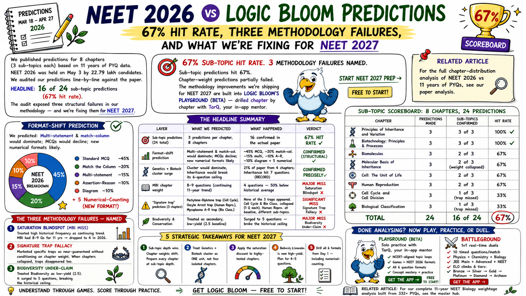 NEET 2026 Was 67% Predictable — And We Published It All Before the Exam
